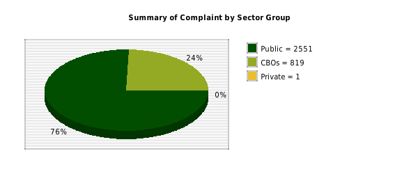 Pie chart