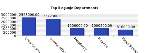 Vertical bars chart