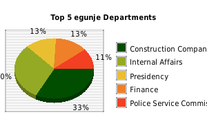 Pie chart