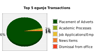 Pie chart