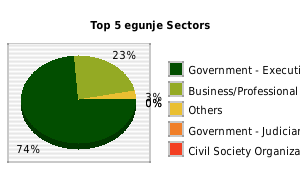 Pie chart